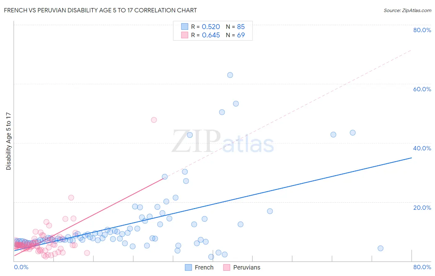 French vs Peruvian Disability Age 5 to 17