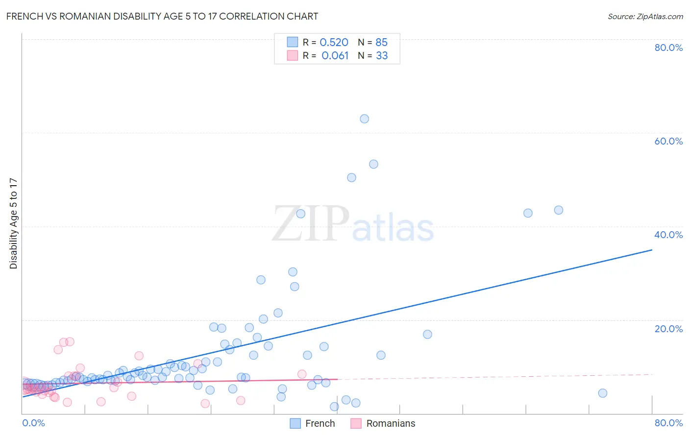 French vs Romanian Disability Age 5 to 17