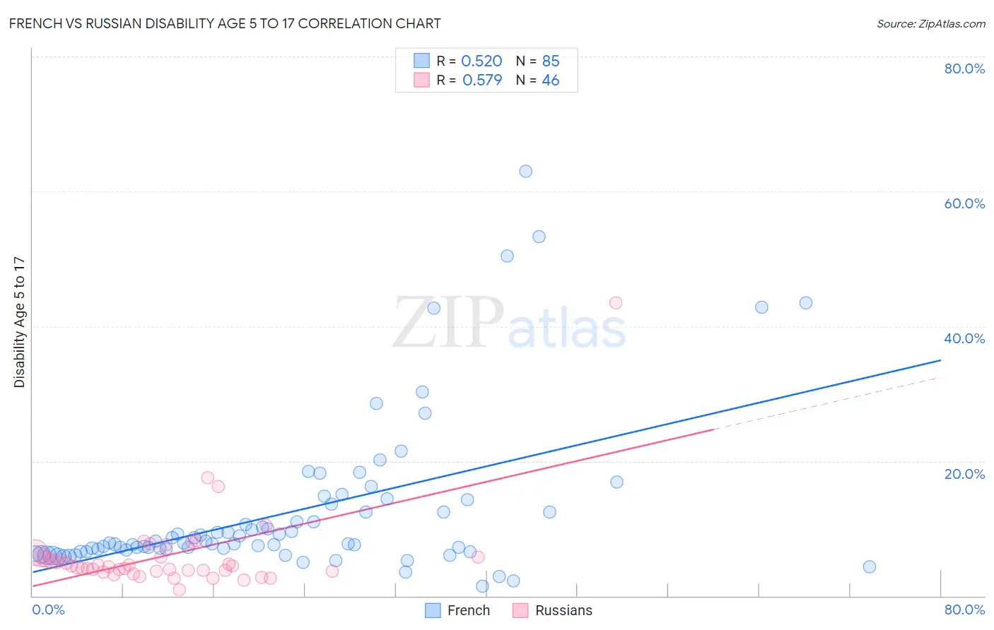 French vs Russian Disability Age 5 to 17
