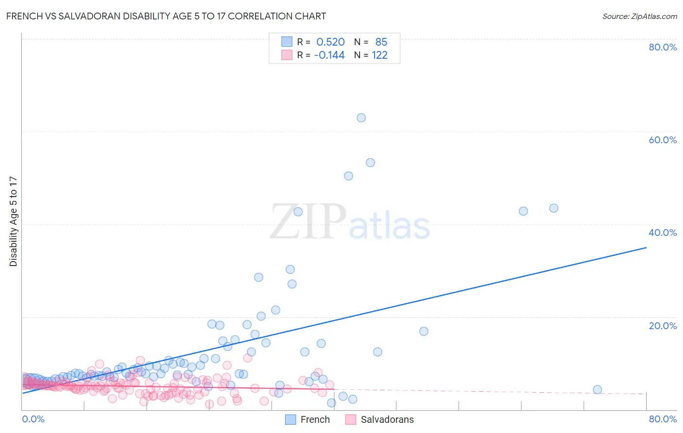 French vs Salvadoran Disability Age 5 to 17