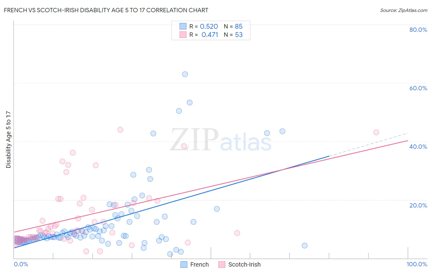 French vs Scotch-Irish Disability Age 5 to 17