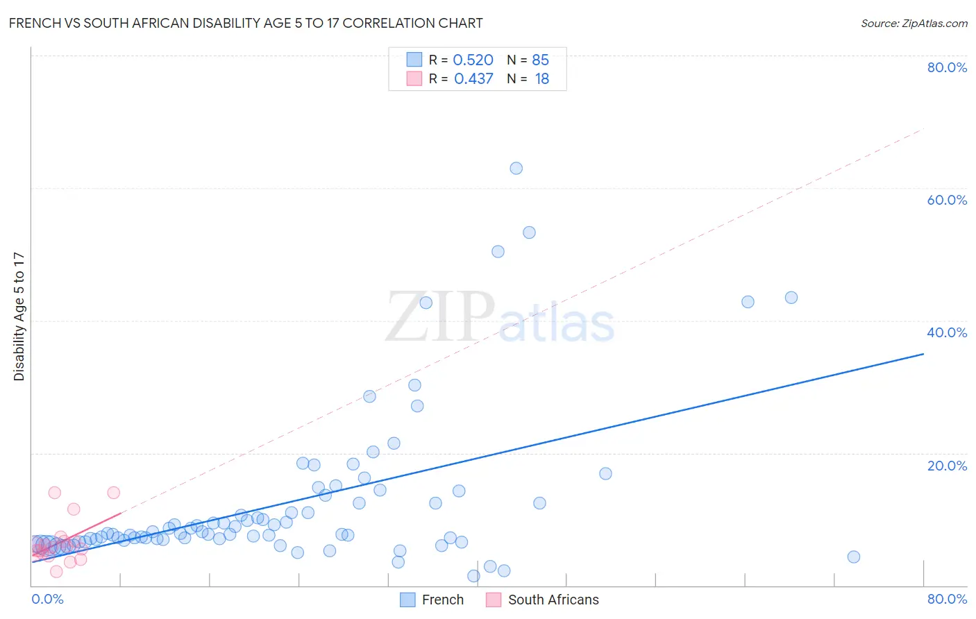 French vs South African Disability Age 5 to 17