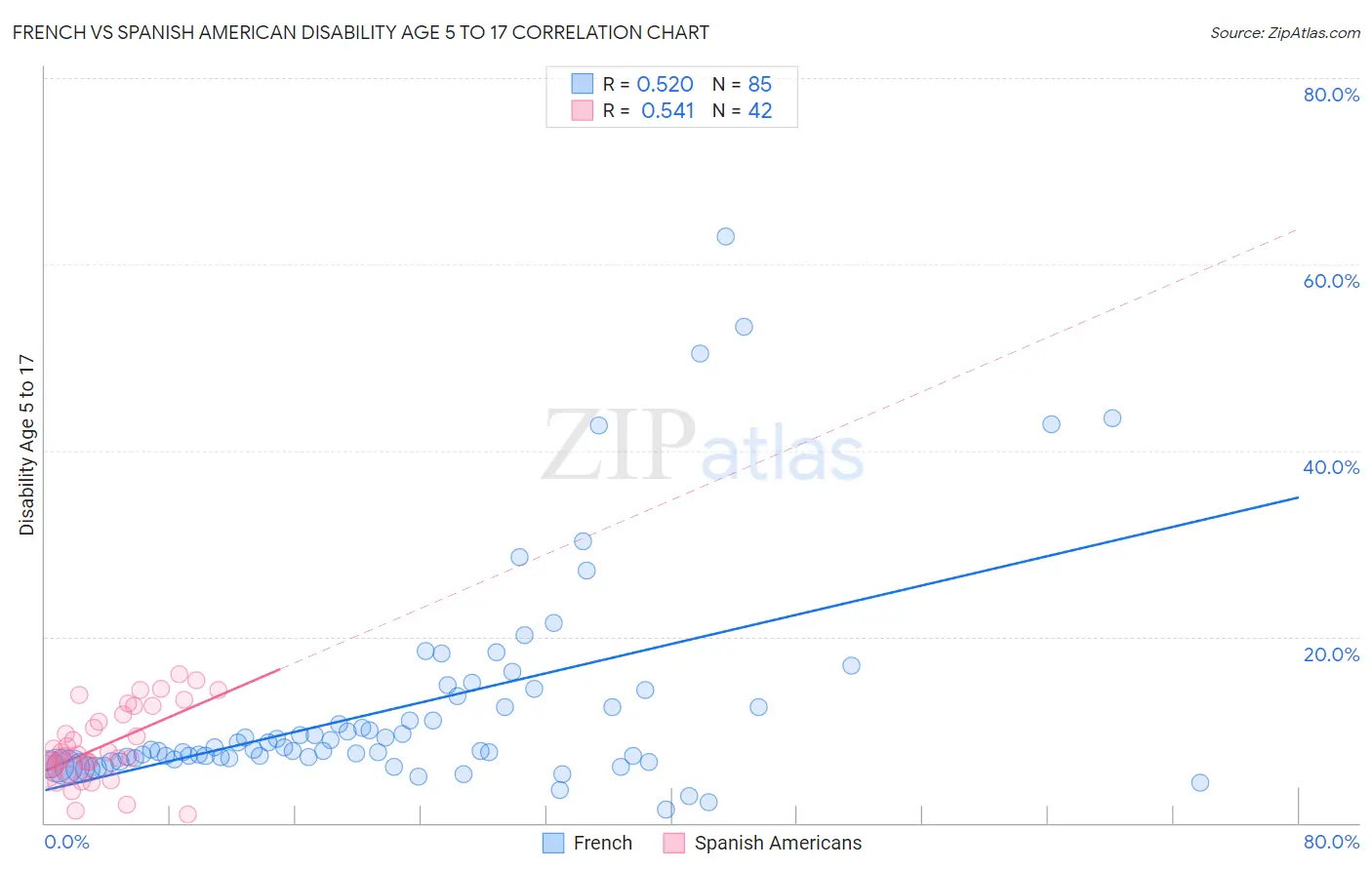 French vs Spanish American Disability Age 5 to 17