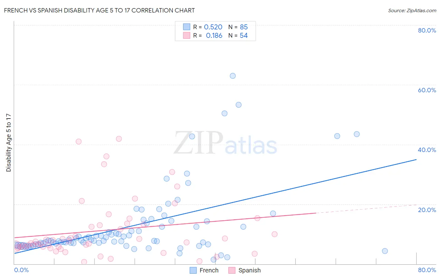 French vs Spanish Disability Age 5 to 17