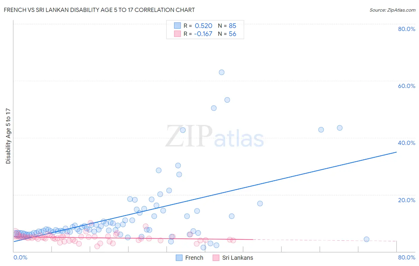 French vs Sri Lankan Disability Age 5 to 17