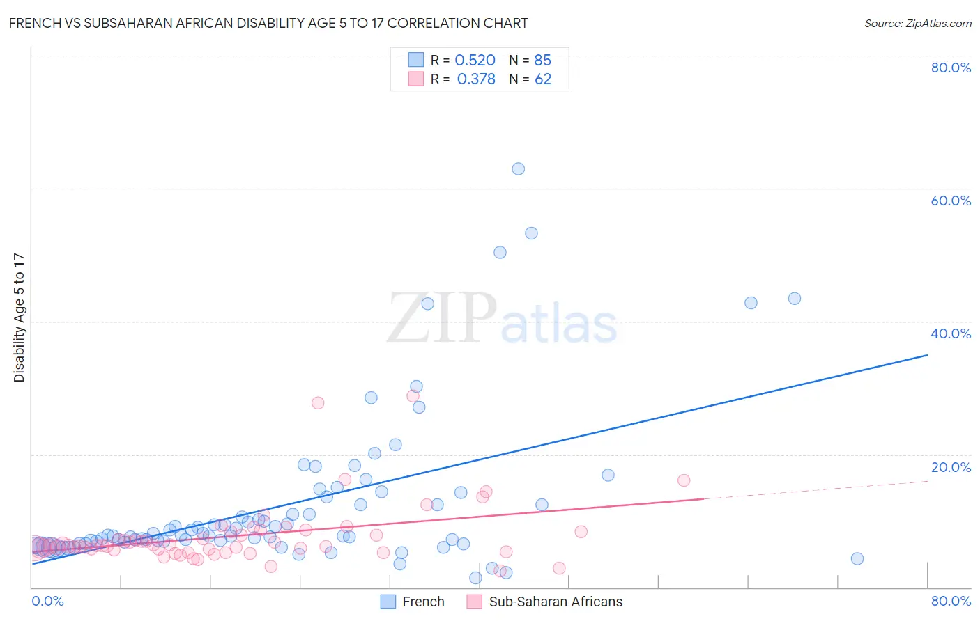French vs Subsaharan African Disability Age 5 to 17