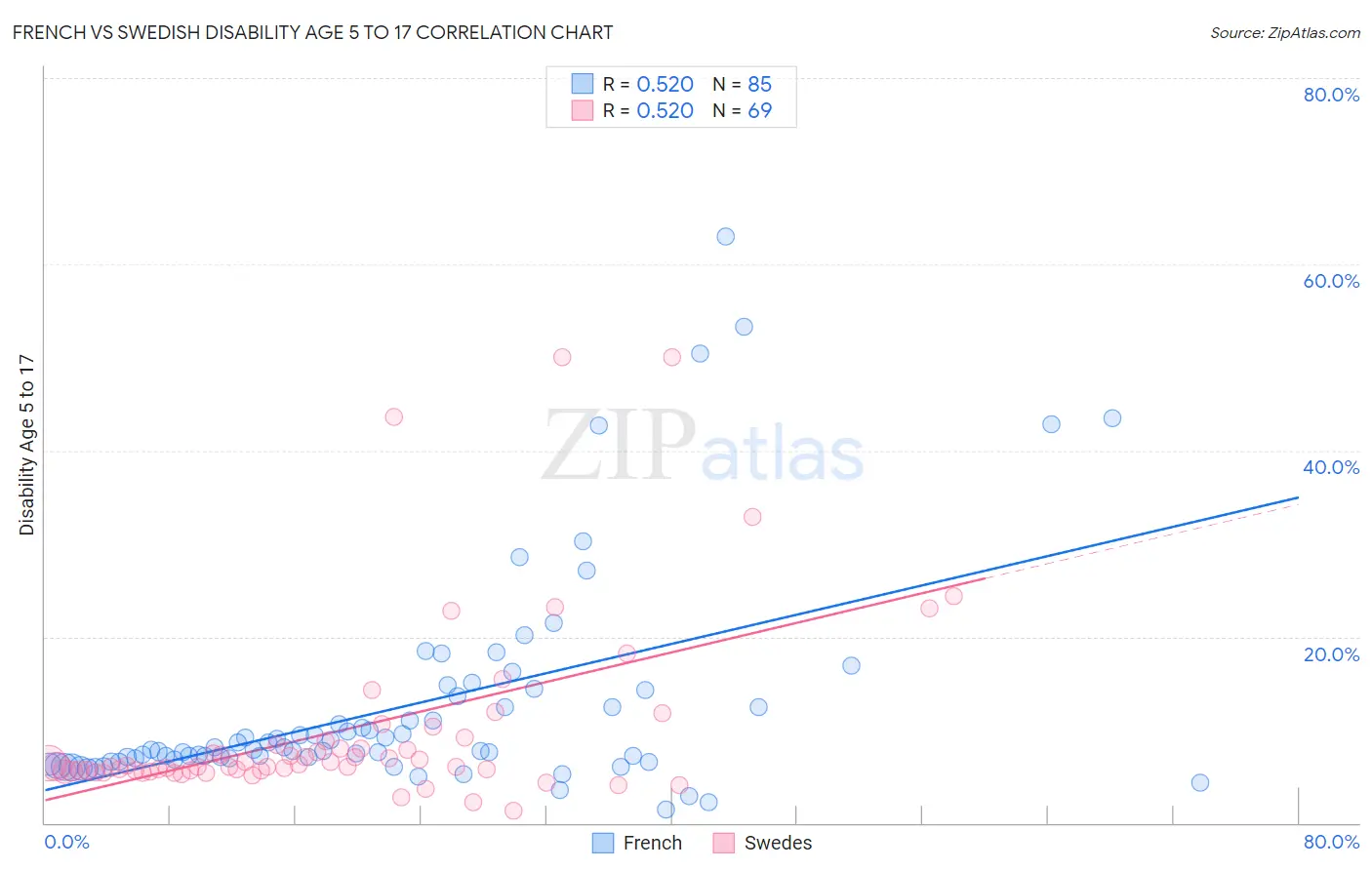 French vs Swedish Disability Age 5 to 17