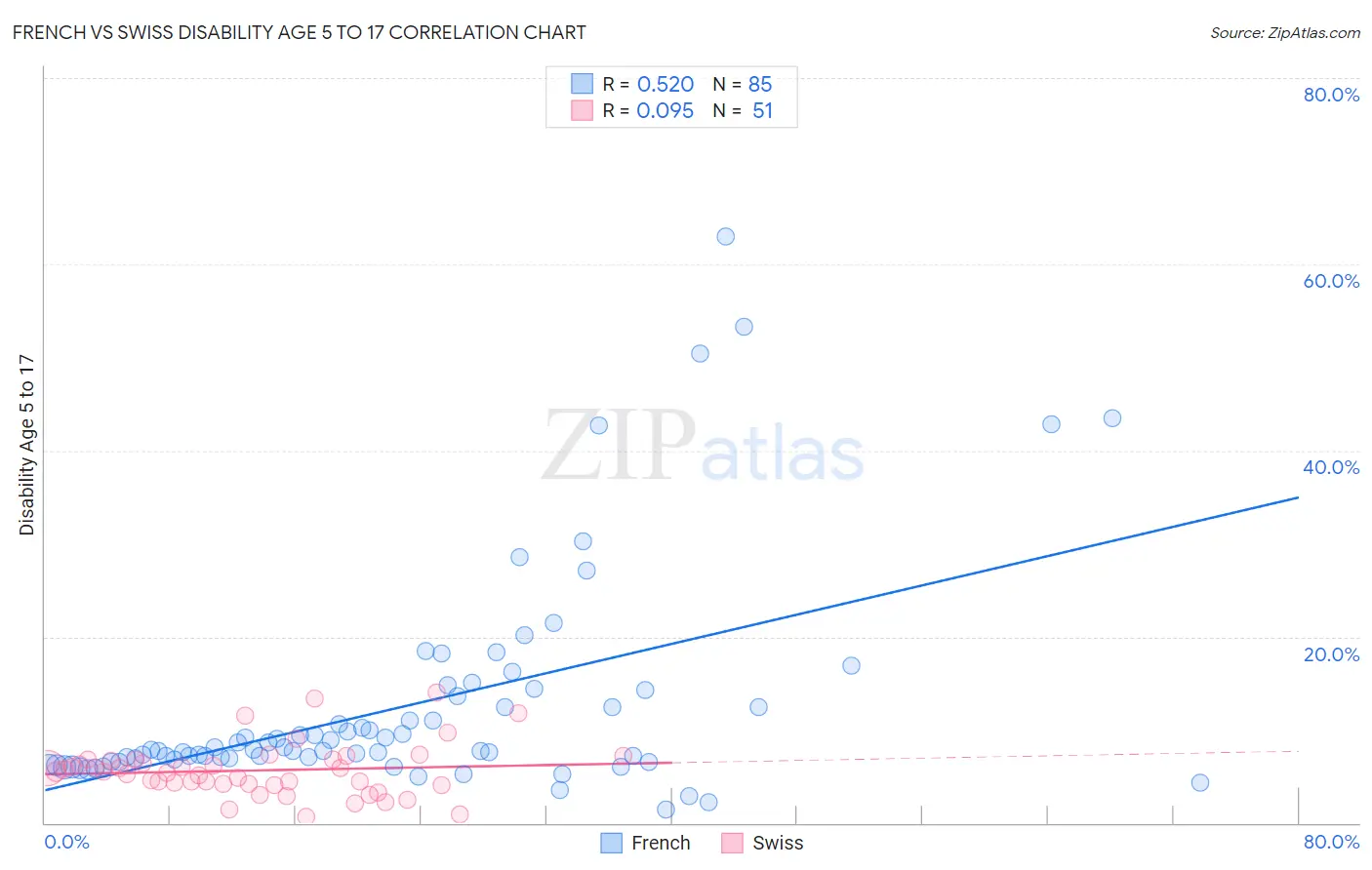 French vs Swiss Disability Age 5 to 17