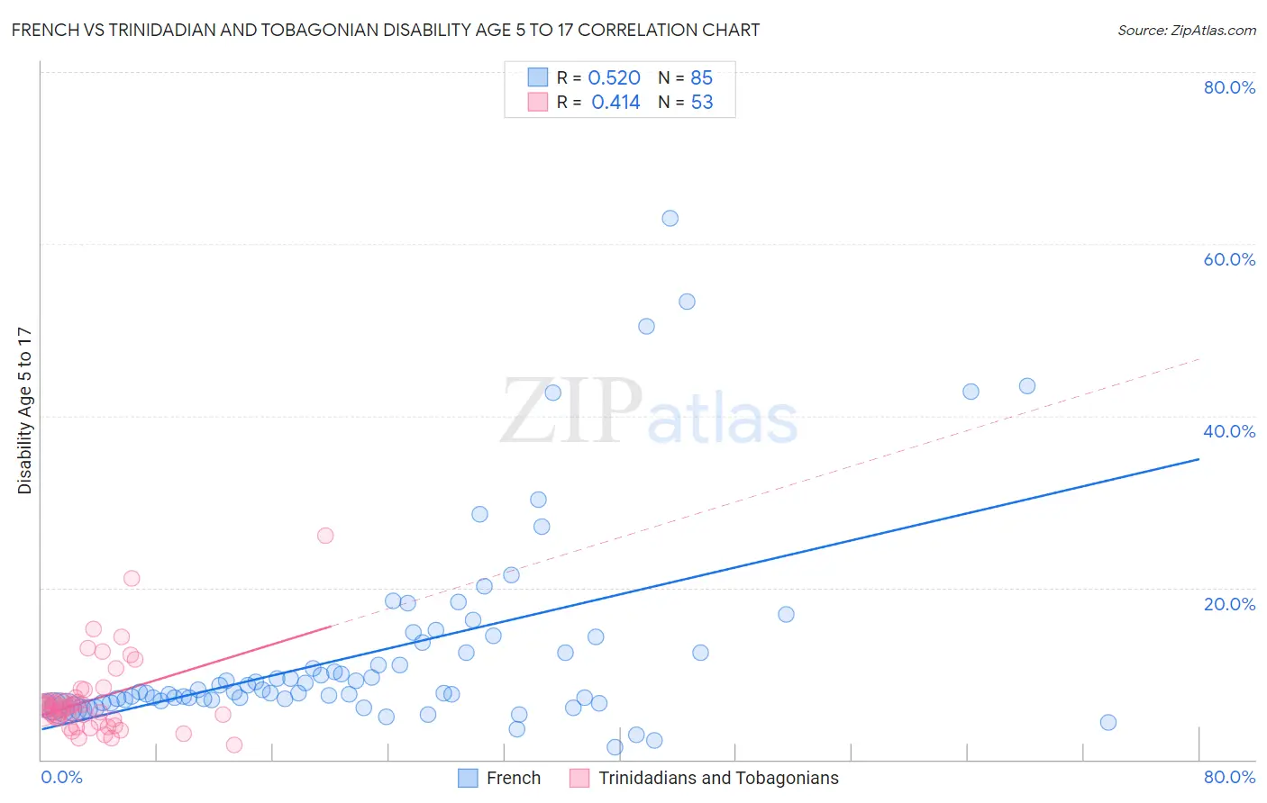 French vs Trinidadian and Tobagonian Disability Age 5 to 17