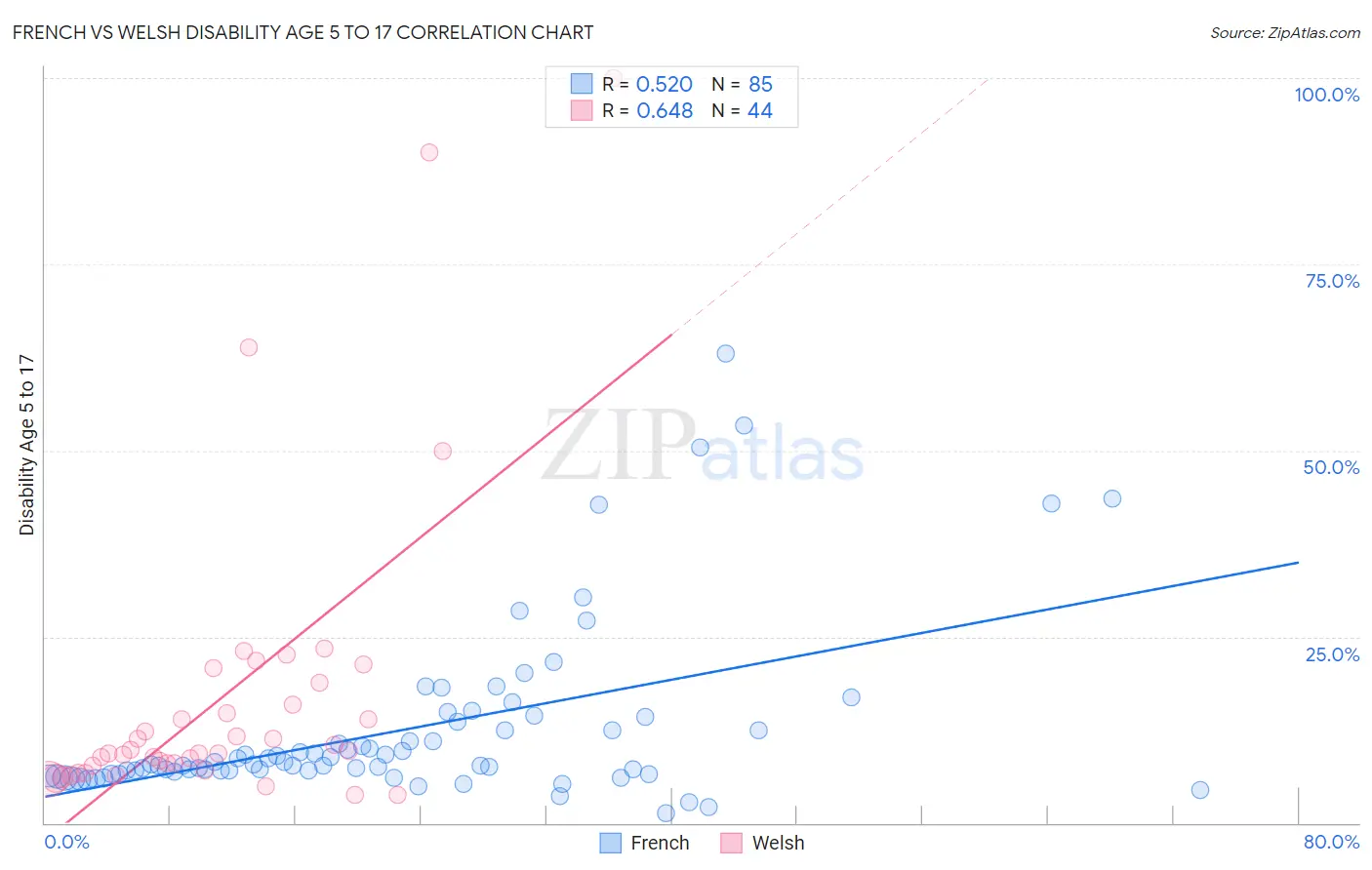 French vs Welsh Disability Age 5 to 17