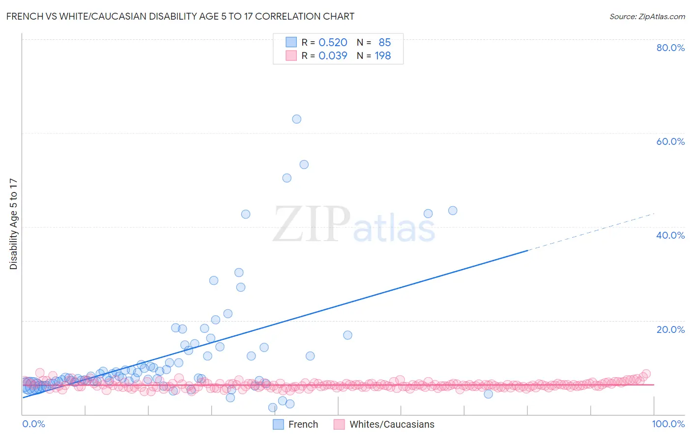 French vs White/Caucasian Disability Age 5 to 17