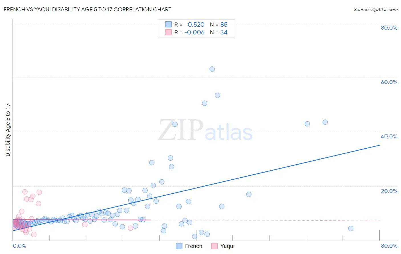 French vs Yaqui Disability Age 5 to 17