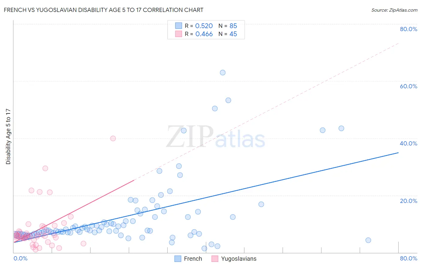 French vs Yugoslavian Disability Age 5 to 17
