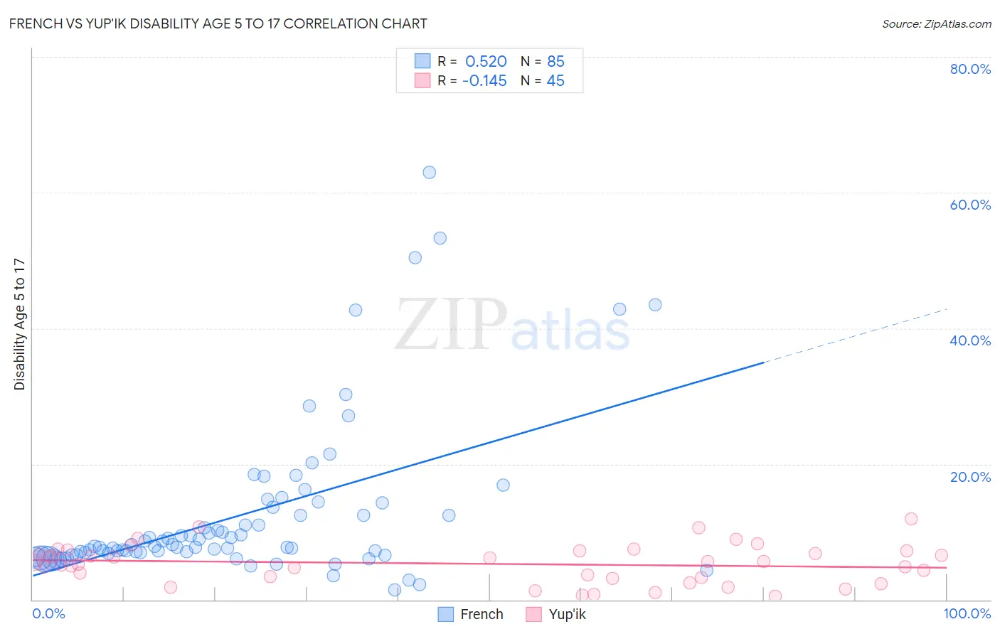 French vs Yup'ik Disability Age 5 to 17