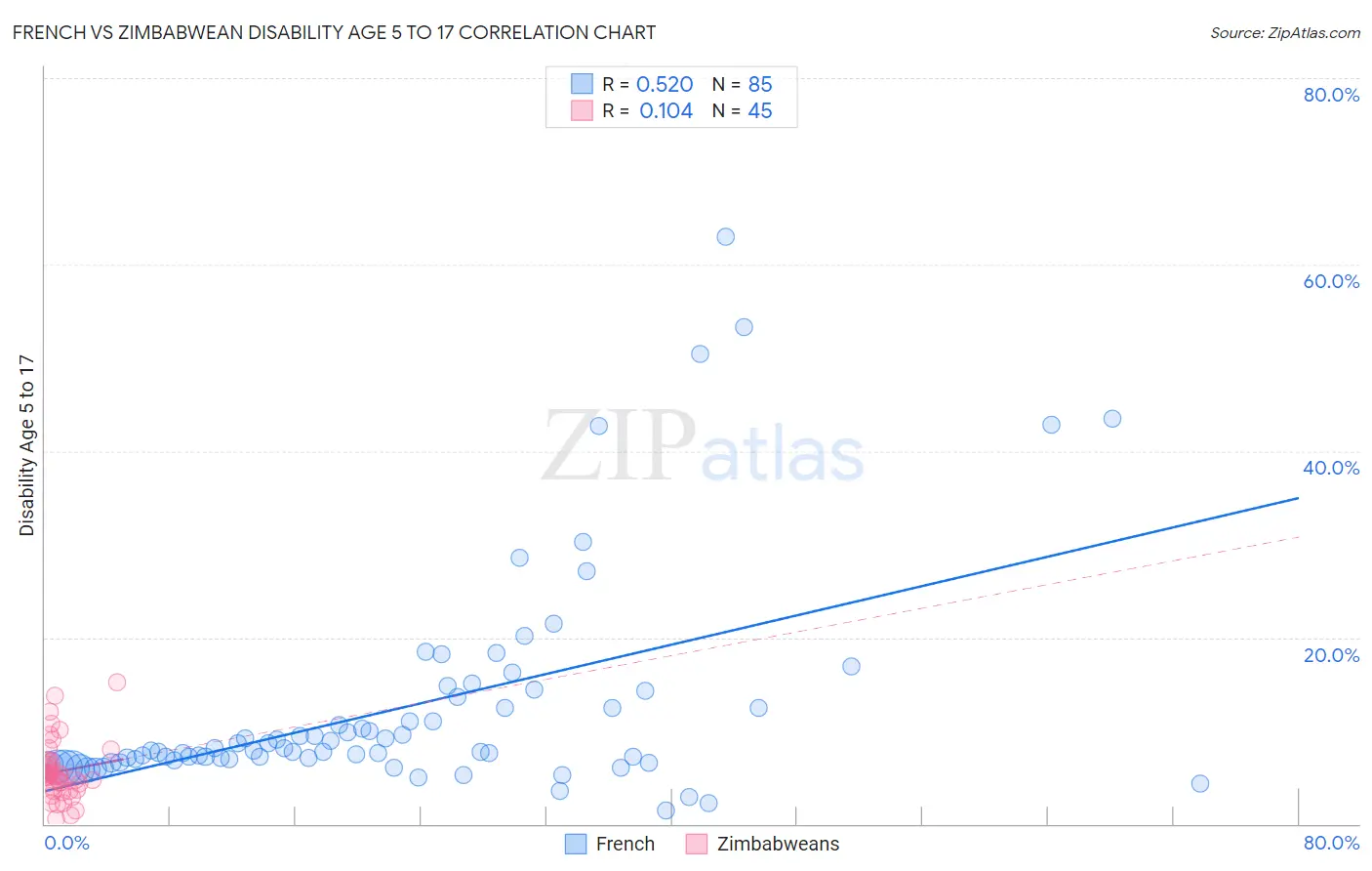 French vs Zimbabwean Disability Age 5 to 17