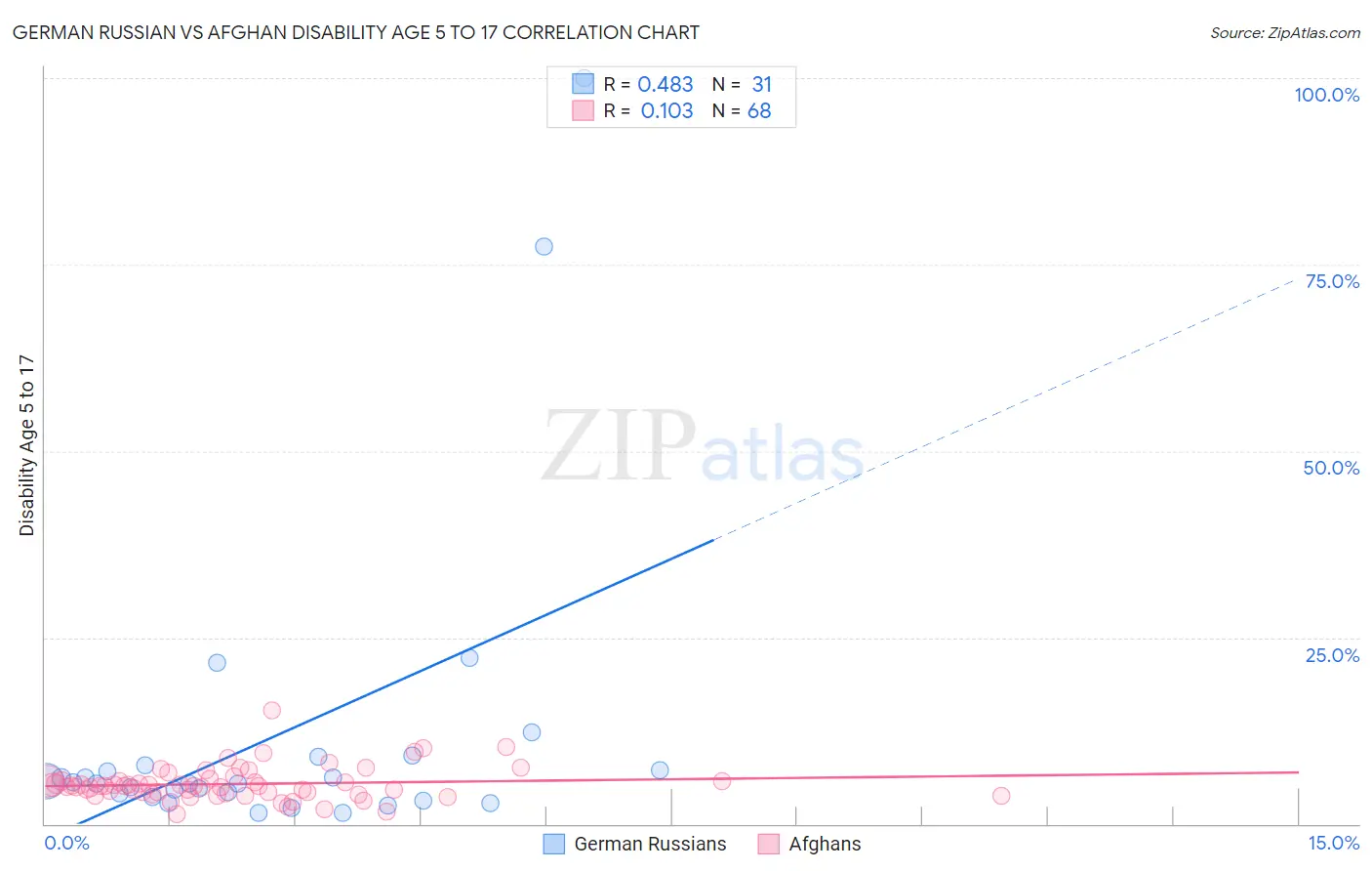 German Russian vs Afghan Disability Age 5 to 17