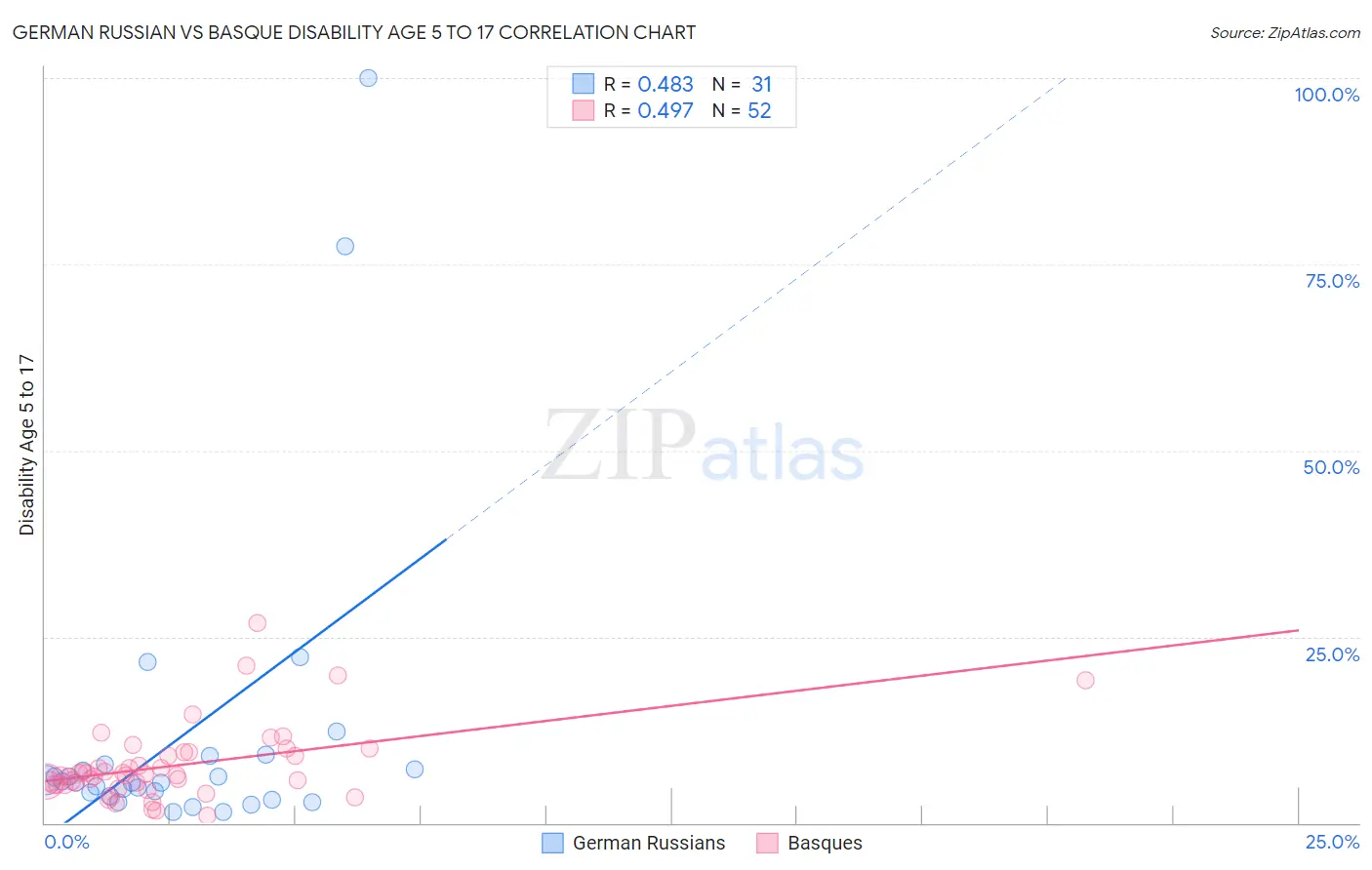 German Russian vs Basque Disability Age 5 to 17