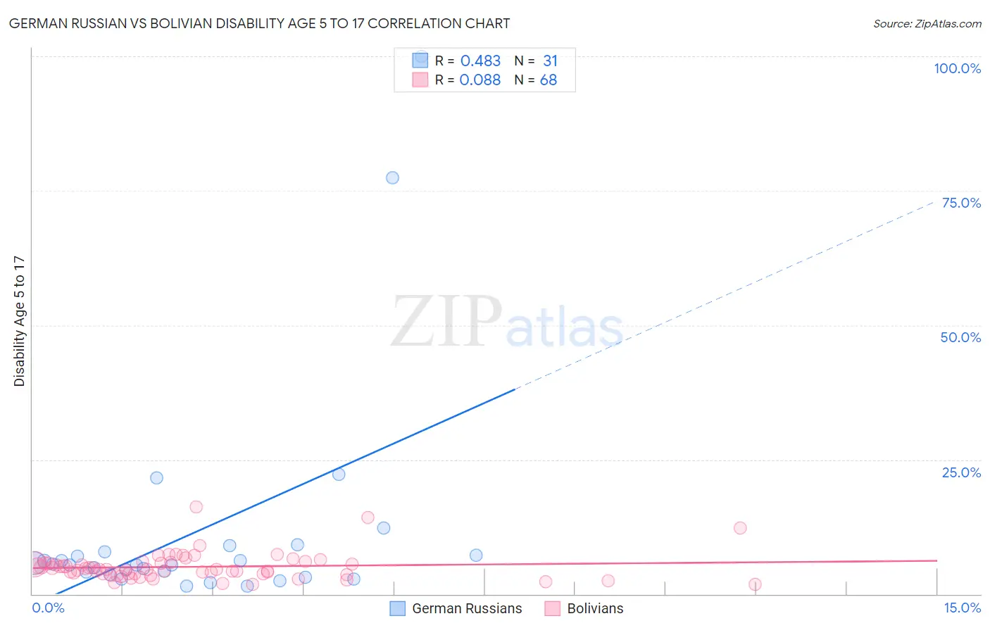 German Russian vs Bolivian Disability Age 5 to 17