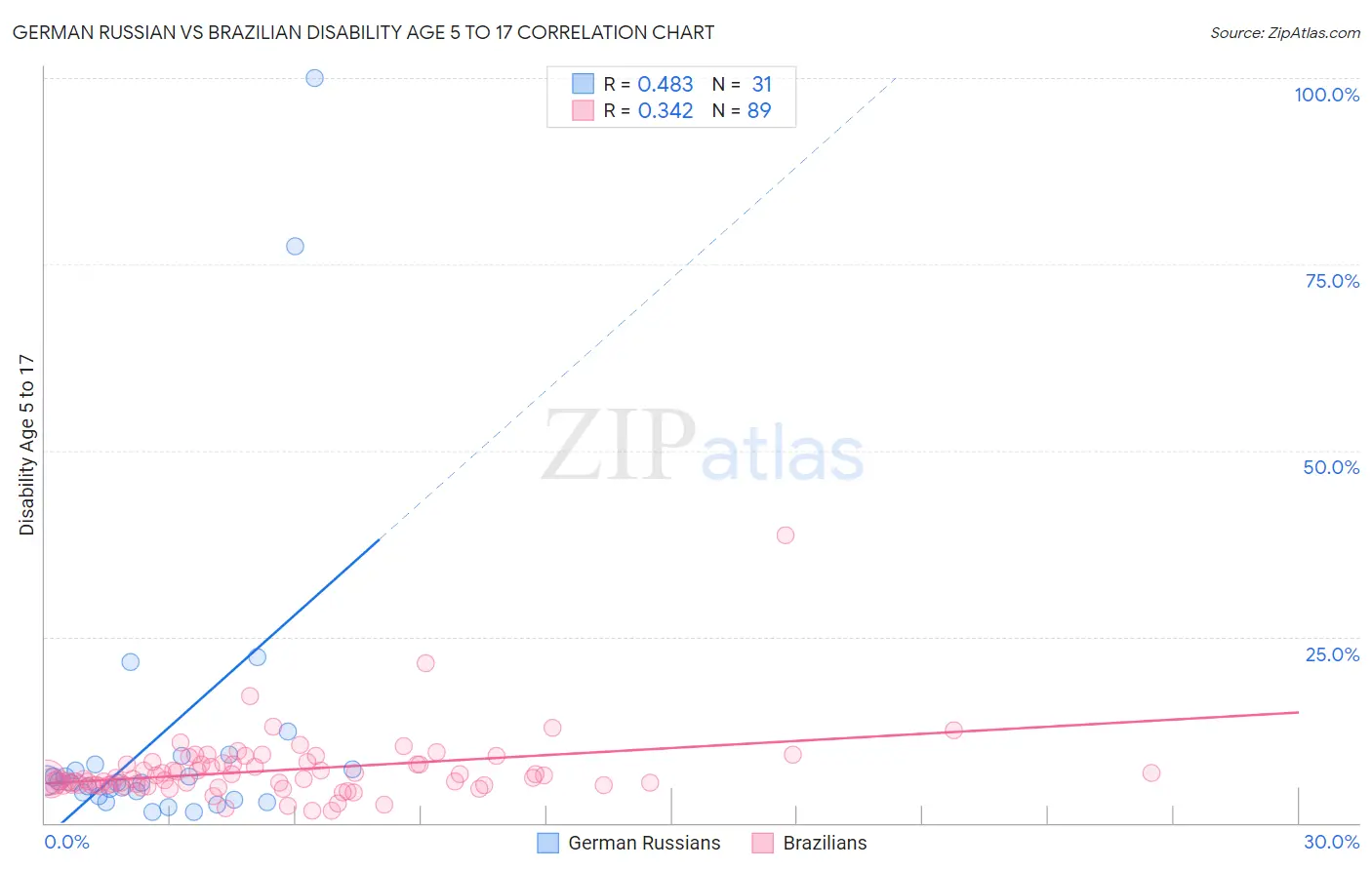 German Russian vs Brazilian Disability Age 5 to 17