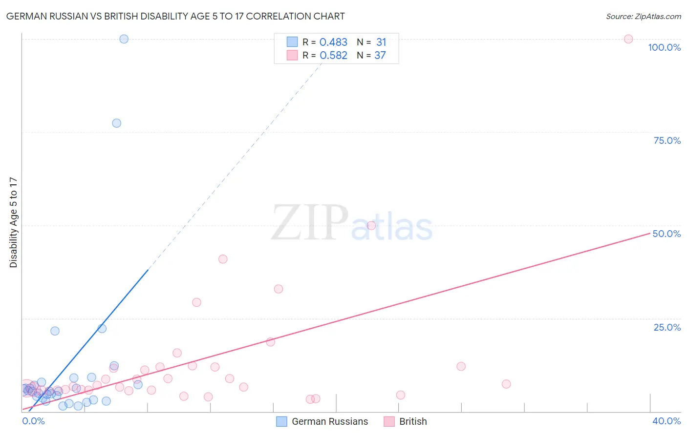 German Russian vs British Disability Age 5 to 17