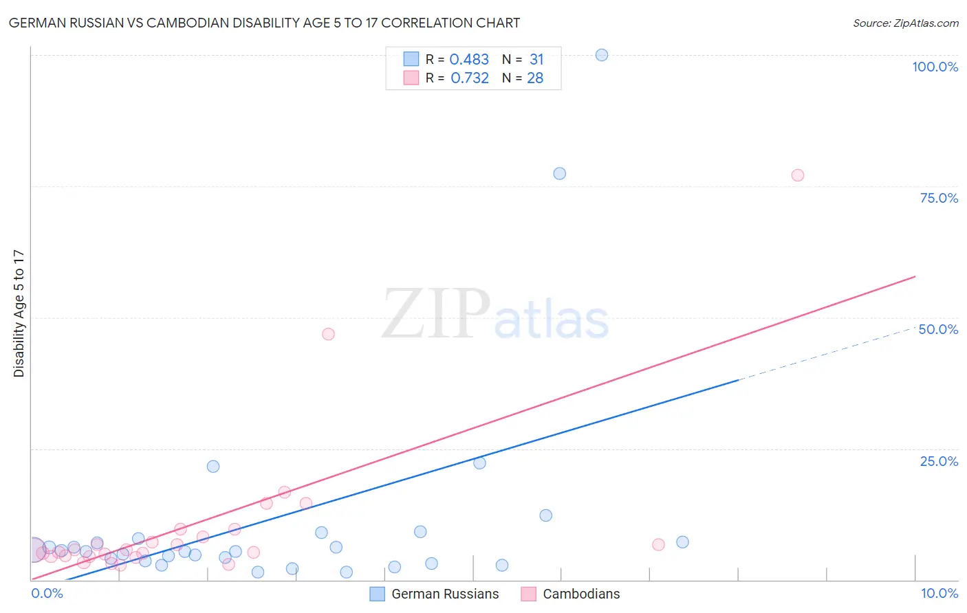 German Russian vs Cambodian Disability Age 5 to 17