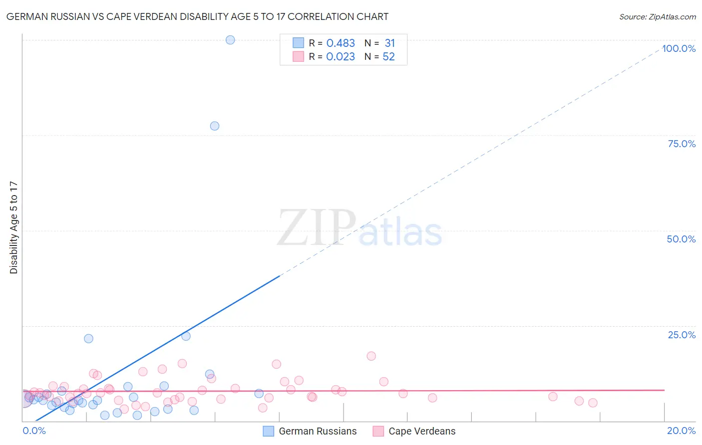 German Russian vs Cape Verdean Disability Age 5 to 17