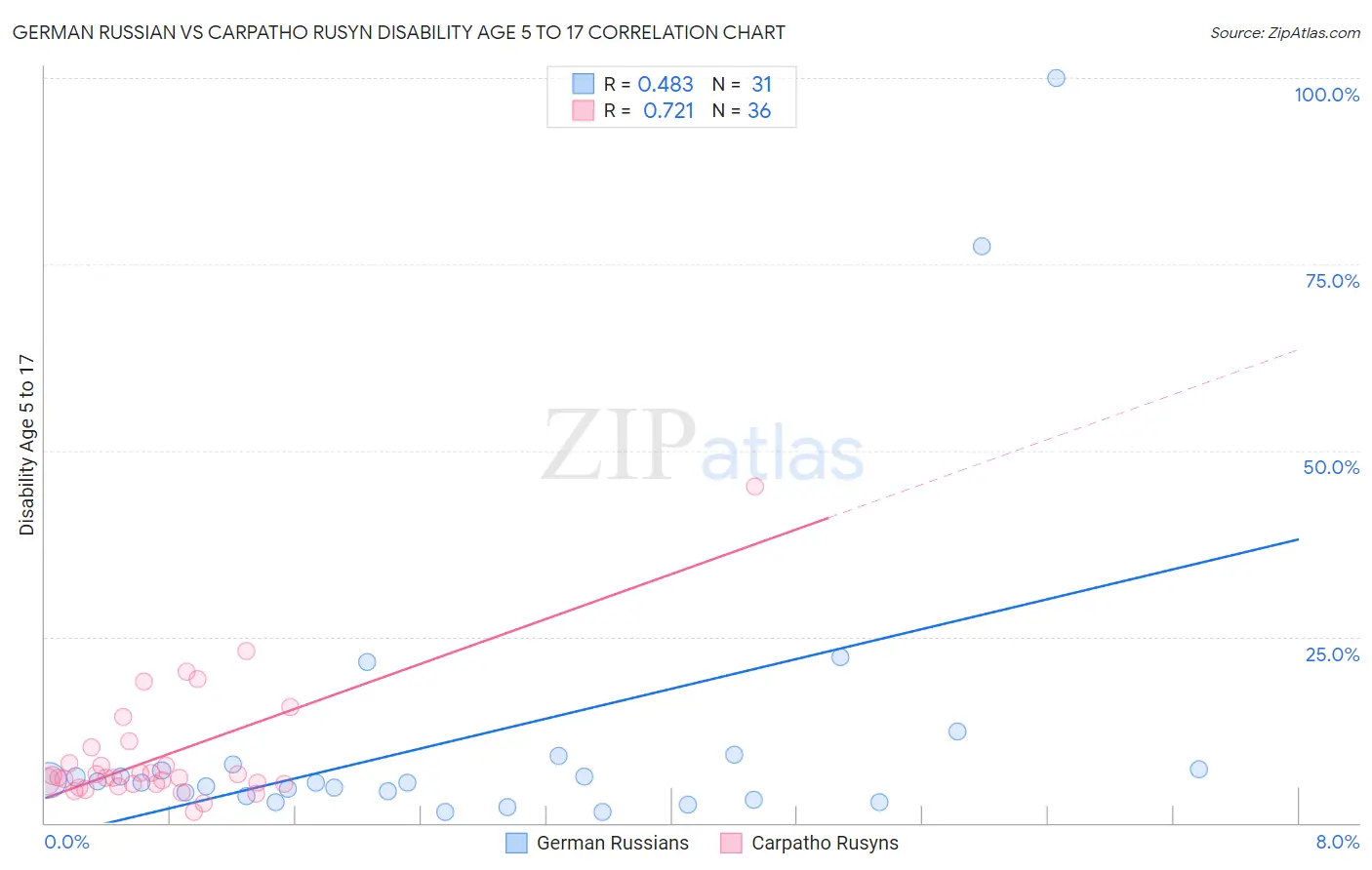 German Russian vs Carpatho Rusyn Disability Age 5 to 17