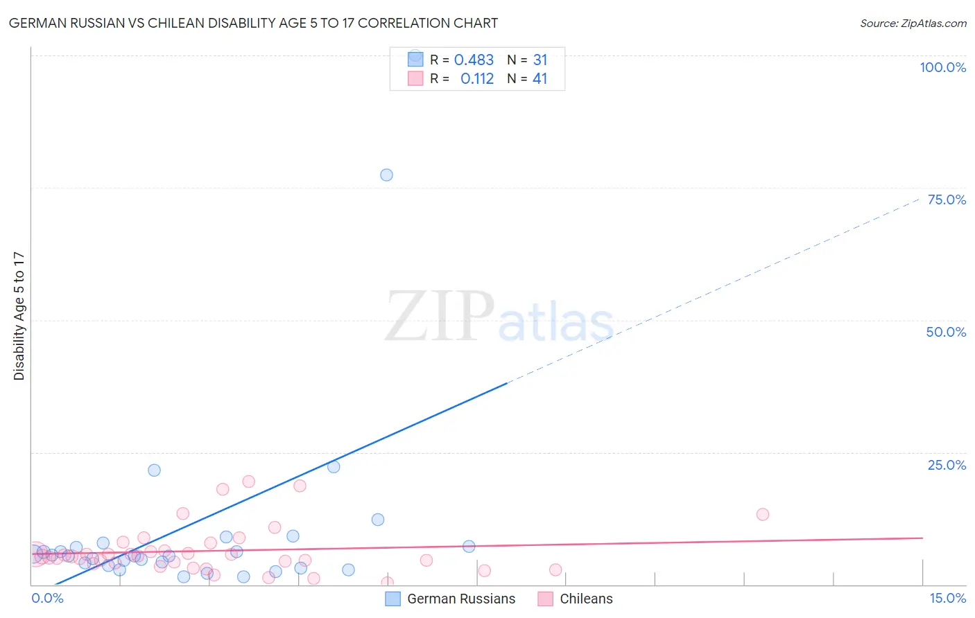German Russian vs Chilean Disability Age 5 to 17