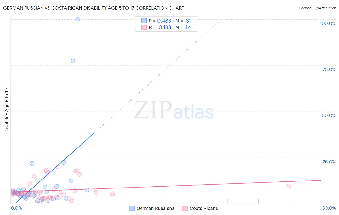 German Russian vs Costa Rican Disability Age 5 to 17