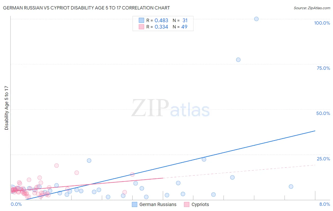 German Russian vs Cypriot Disability Age 5 to 17