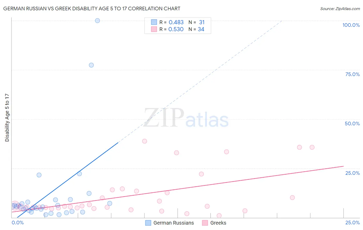German Russian vs Greek Disability Age 5 to 17