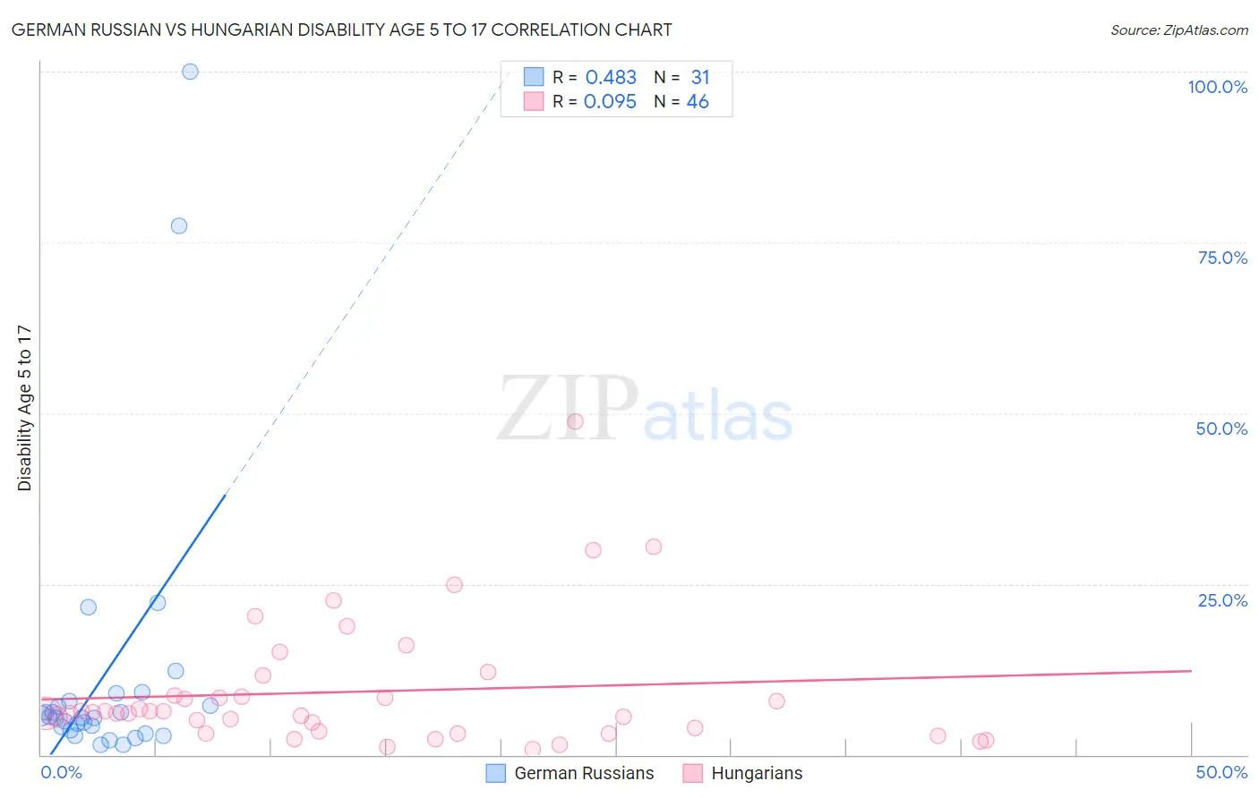 German Russian vs Hungarian Disability Age 5 to 17