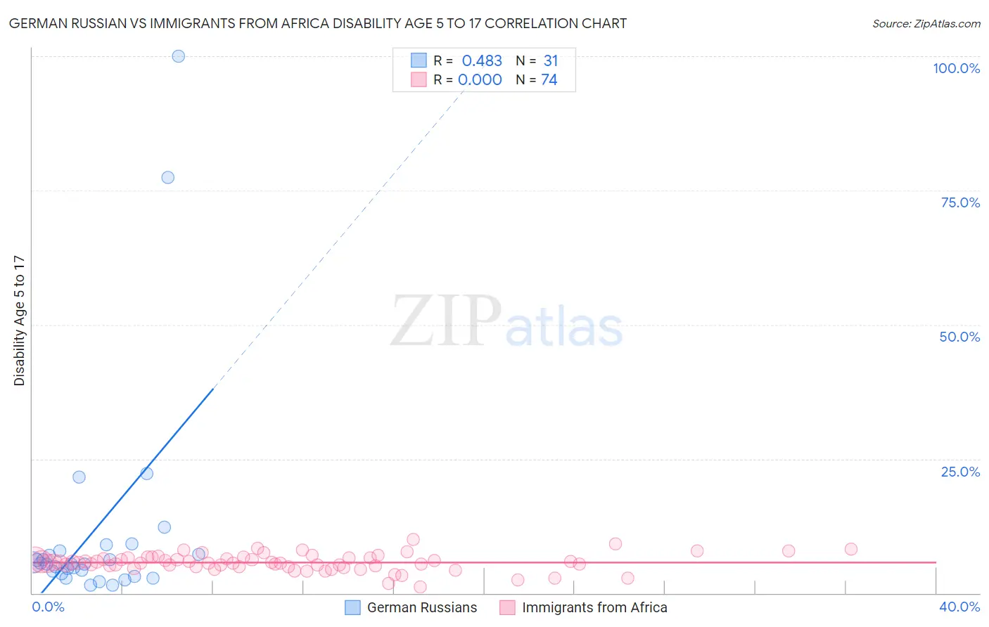 German Russian vs Immigrants from Africa Disability Age 5 to 17