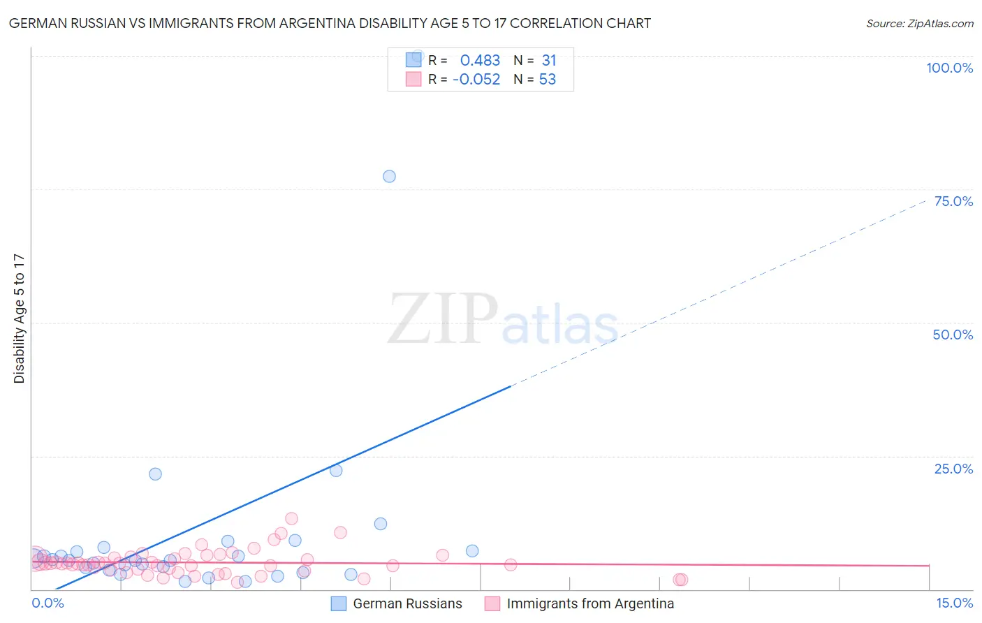 German Russian vs Immigrants from Argentina Disability Age 5 to 17