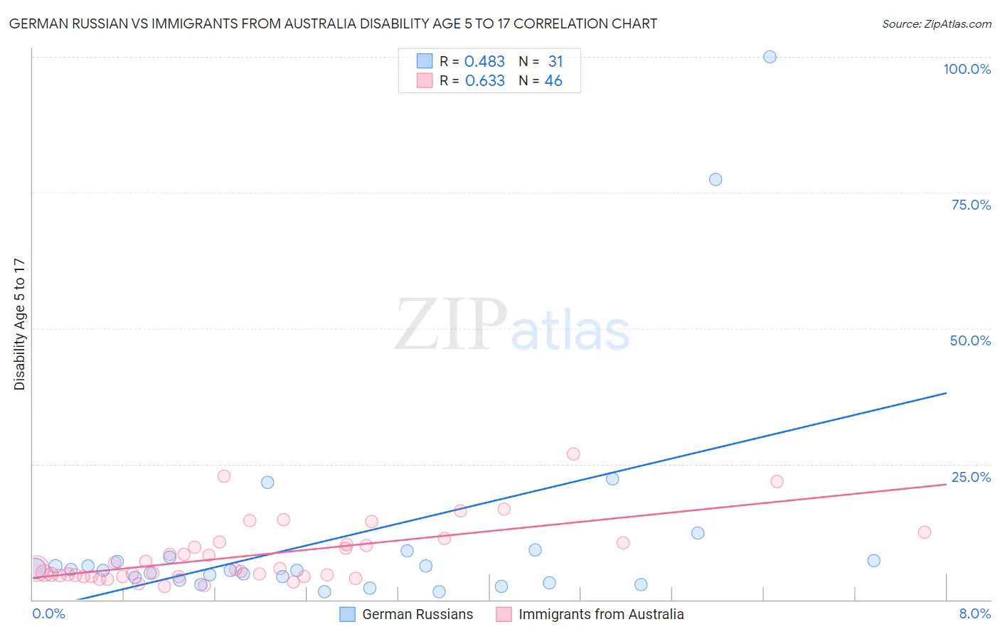 German Russian vs Immigrants from Australia Disability Age 5 to 17