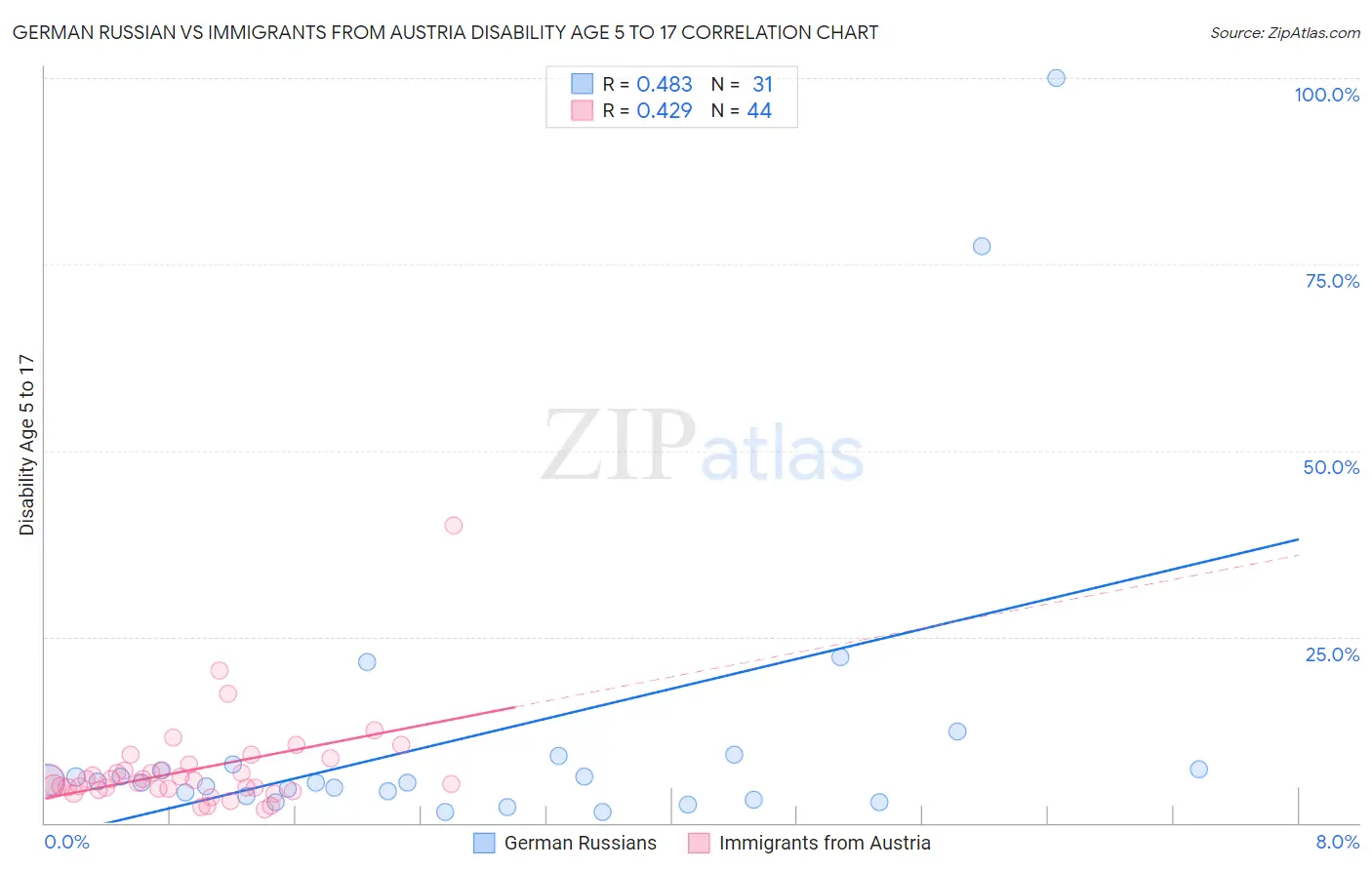 German Russian vs Immigrants from Austria Disability Age 5 to 17