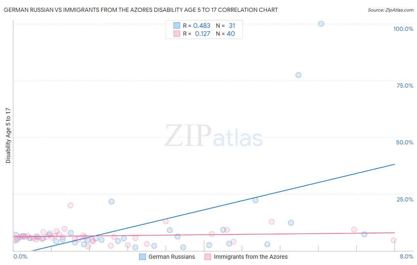 German Russian vs Immigrants from the Azores Disability Age 5 to 17