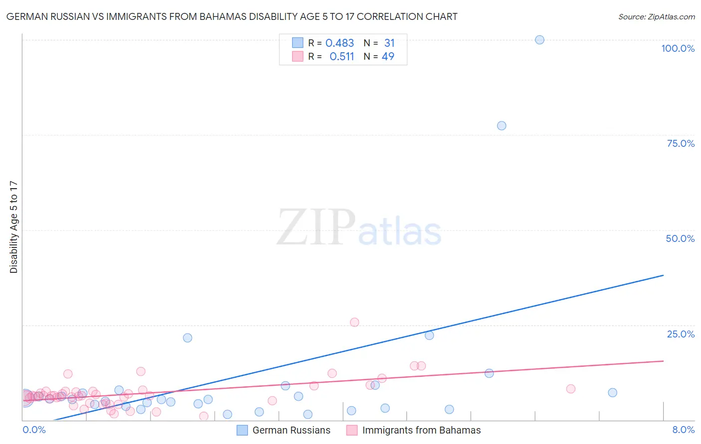German Russian vs Immigrants from Bahamas Disability Age 5 to 17