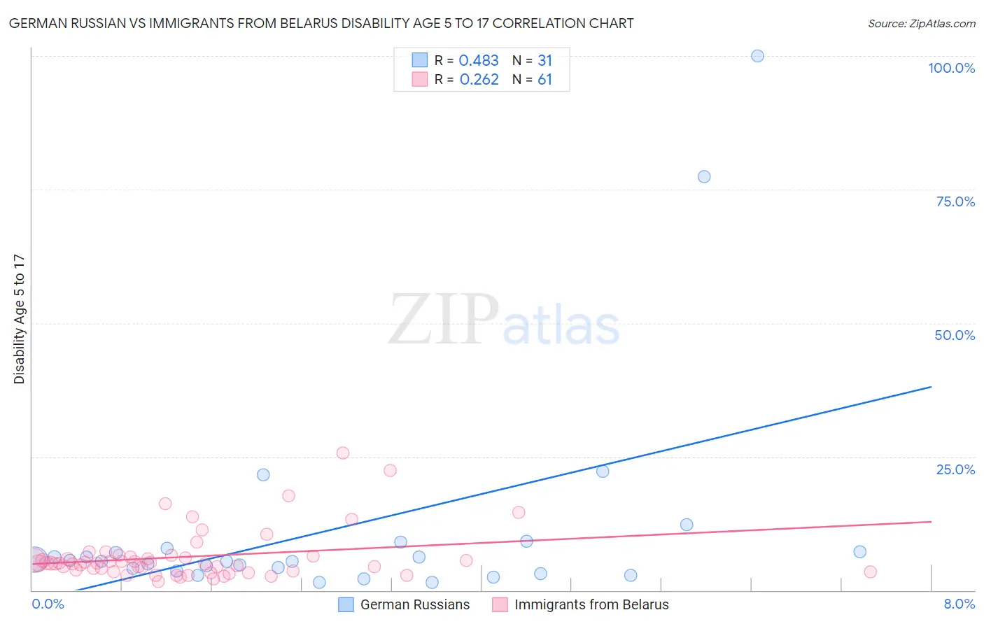 German Russian vs Immigrants from Belarus Disability Age 5 to 17