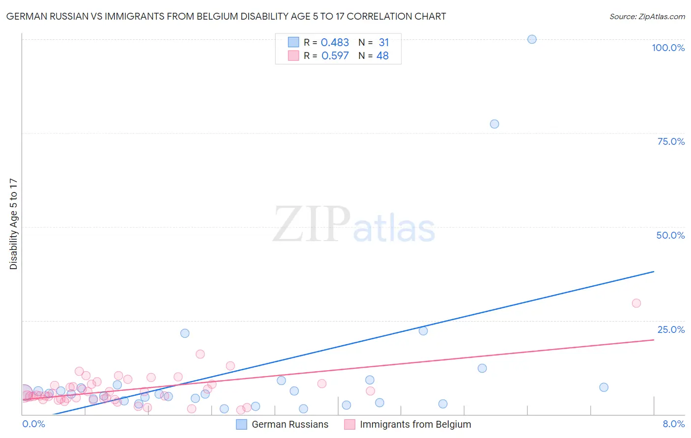 German Russian vs Immigrants from Belgium Disability Age 5 to 17