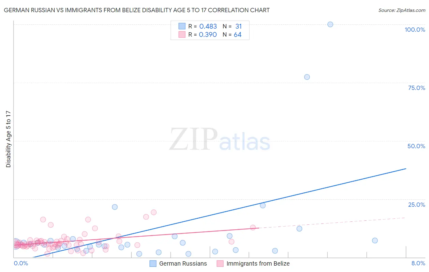 German Russian vs Immigrants from Belize Disability Age 5 to 17