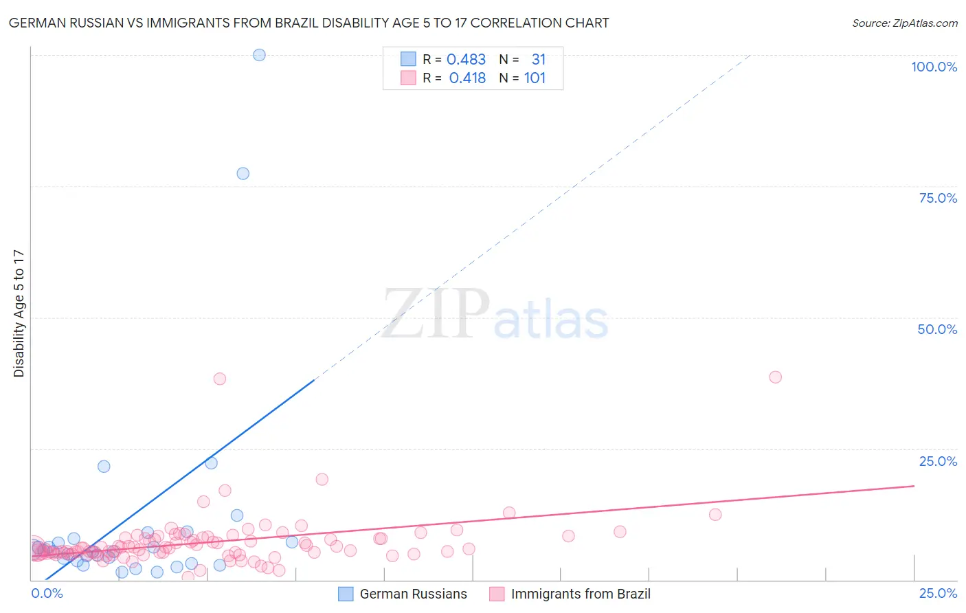 German Russian vs Immigrants from Brazil Disability Age 5 to 17