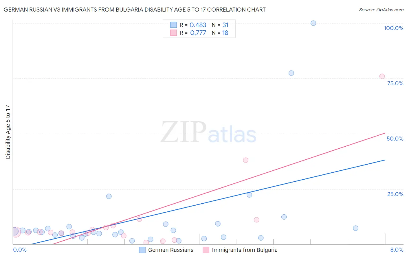 German Russian vs Immigrants from Bulgaria Disability Age 5 to 17