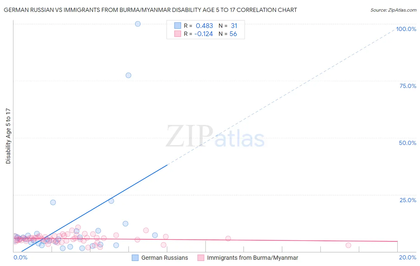 German Russian vs Immigrants from Burma/Myanmar Disability Age 5 to 17