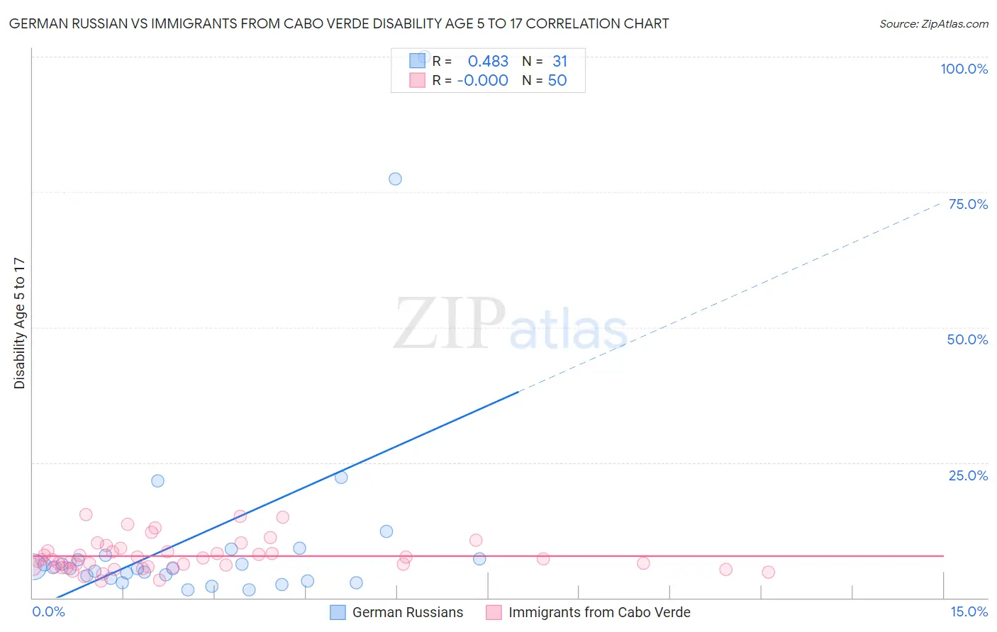 German Russian vs Immigrants from Cabo Verde Disability Age 5 to 17