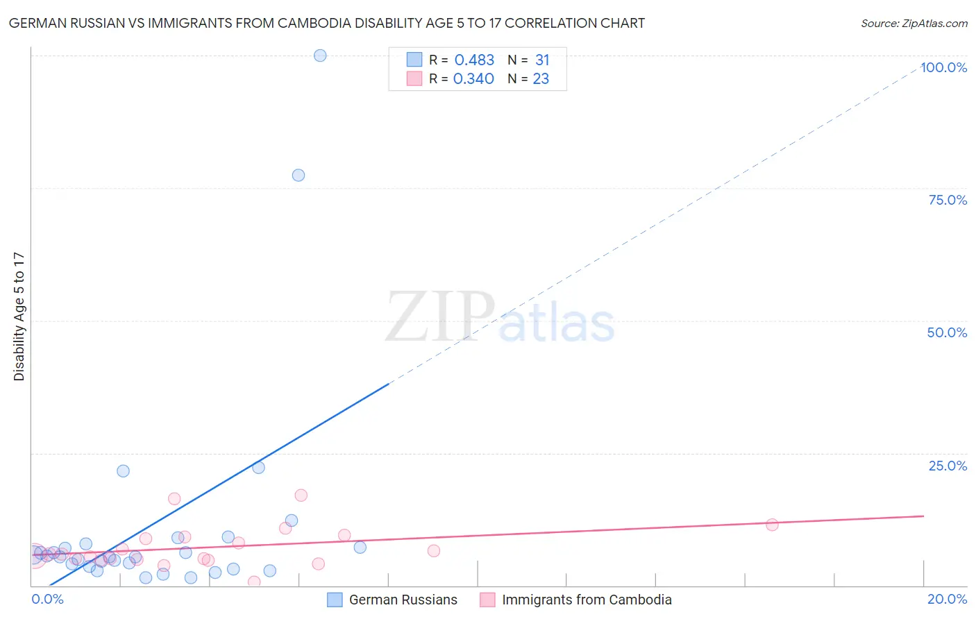 German Russian vs Immigrants from Cambodia Disability Age 5 to 17