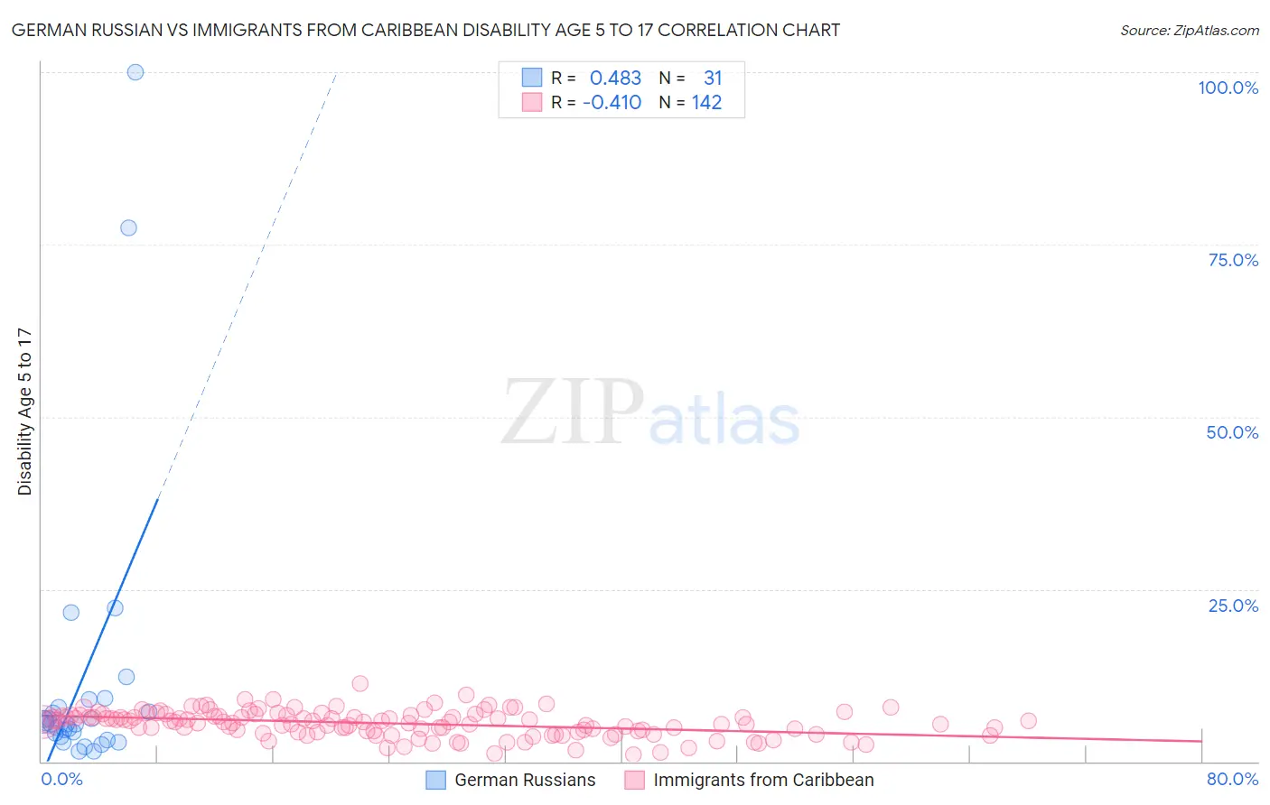German Russian vs Immigrants from Caribbean Disability Age 5 to 17