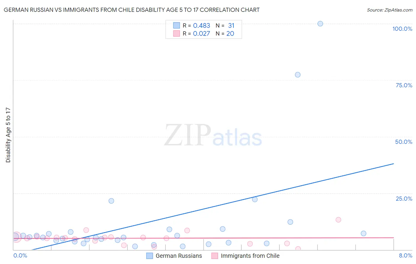 German Russian vs Immigrants from Chile Disability Age 5 to 17