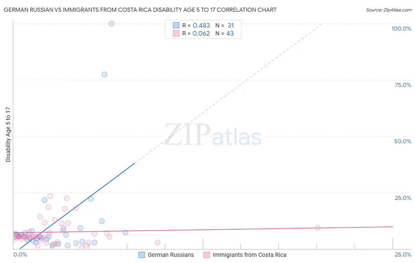 German Russian vs Immigrants from Costa Rica Disability Age 5 to 17
