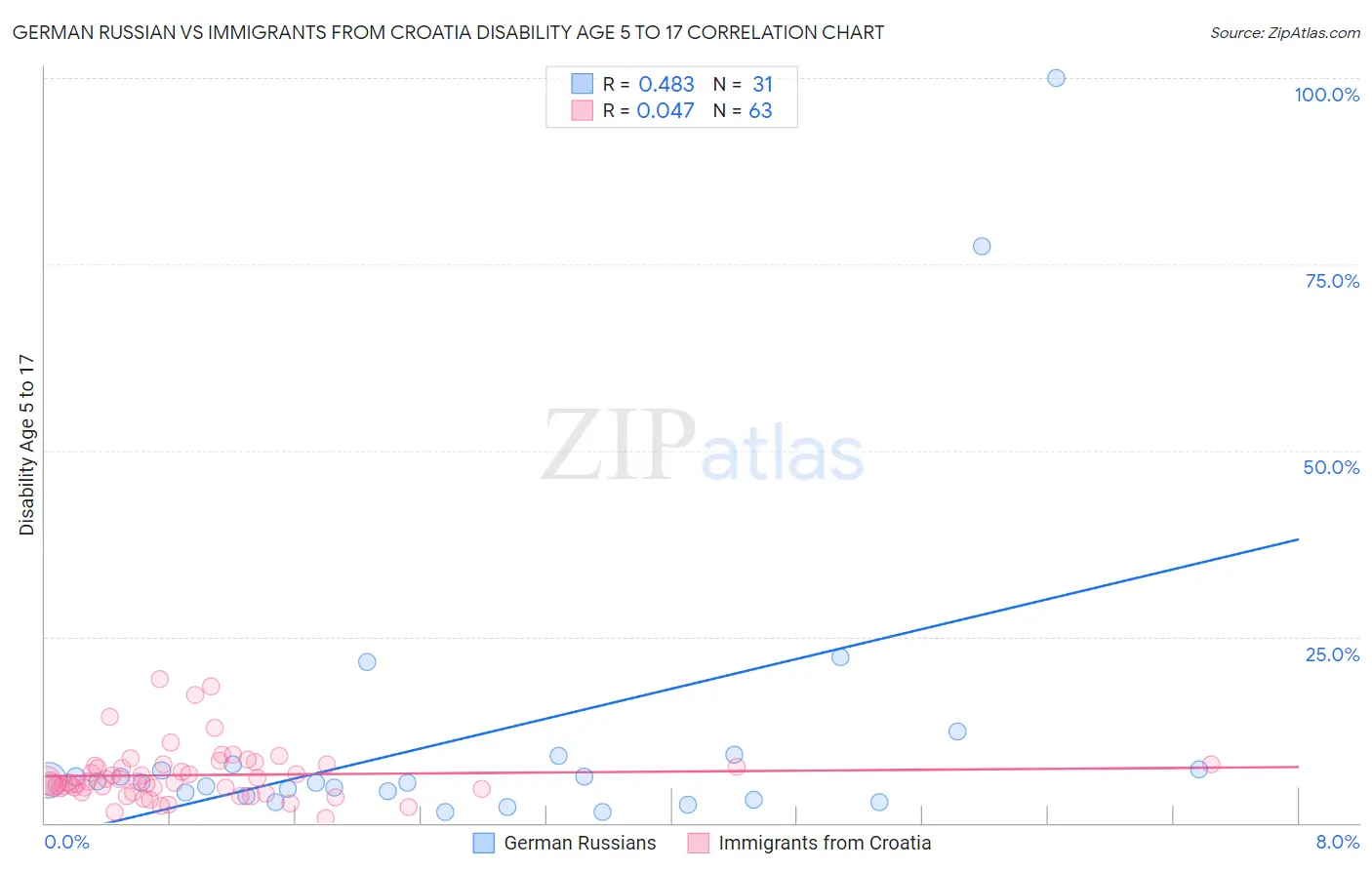 German Russian vs Immigrants from Croatia Disability Age 5 to 17